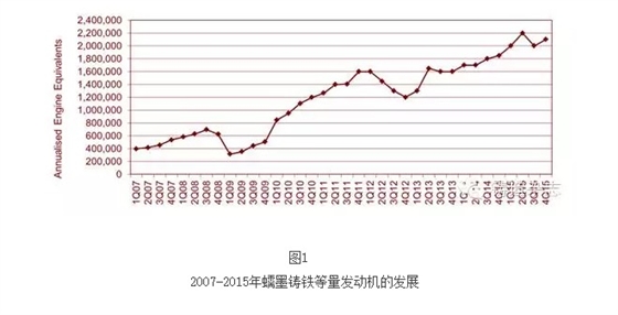 2007-2015年蠕墨鑄鐵等量發動機的發展