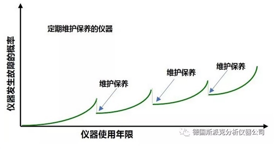 德國斯派克光譜儀保養