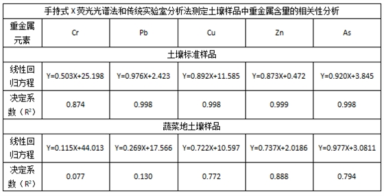 手持式X熒光光譜法和傳統實驗室分析法測定土壤樣品中重金屬含量的相關性分析.png