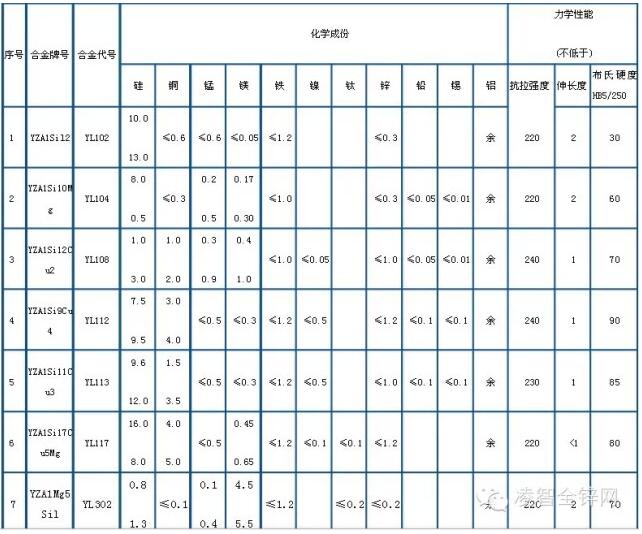 附國標壓鑄鋁合金成分