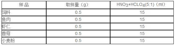 3.2 過(guò)程用50ml硼硅酸鹽玻璃消解管稱取0.5g樣品，加入硝酸+高氯酸（5+1）混酸15ml，左右搖動(dòng)玻璃管使樣品與消解液充分混合，放置石墨消解儀中靜置3h（好靜置過(guò)夜）。然后啟動(dòng)DS-360，升溫消解。實(shí)驗(yàn)結(jié)果使消解液無(wú)色澄清，若消解液仍有淡黃色，則需延長(zhǎng)工步3的時(shí)間。不同的樣品所需時(shí)間不同，較易消解樣可縮短工步2的保持時(shí)間。消解完后，取下消解管，冷卻至室溫，定容待分析。樣品取樣量