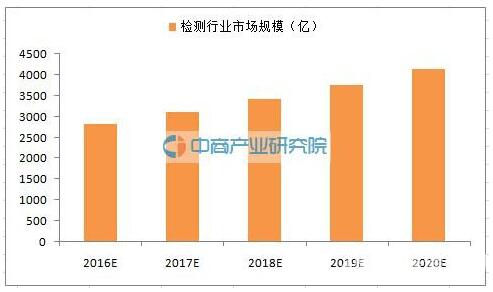 檢測行業市場規模