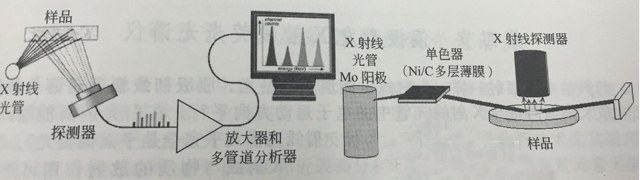 能量色散X射線(xiàn)熒光光譜儀