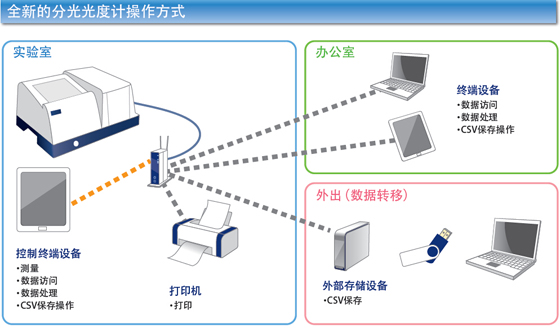 日立雙光束紫外可見分光光度計UH5300