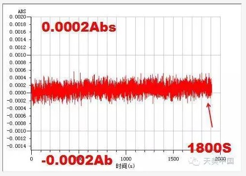 動態基線穩定性≤0.0004Abs/30mins