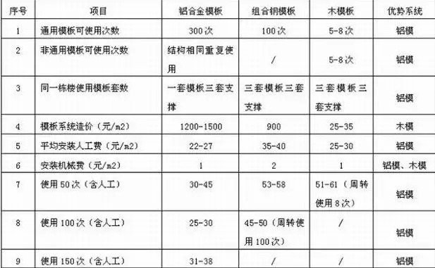 鋁模板相對其它模板，擁有更突出的優勢