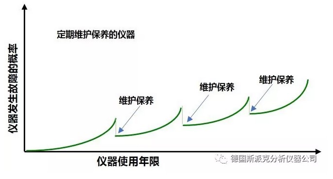 德國(guó)斯派克光譜儀保養(yǎng)