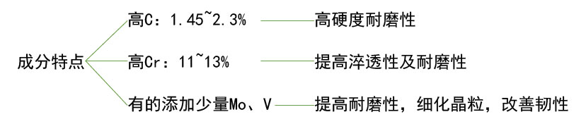 高鉻冷作模具鋼成分特點(diǎn)