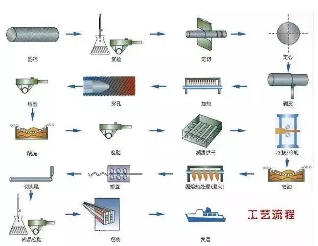 鋼材生產工藝流程