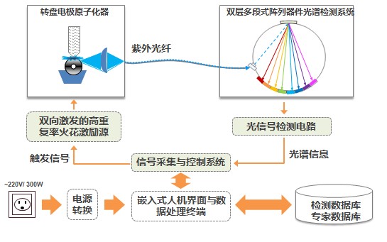 油液分析光譜儀原理及架構