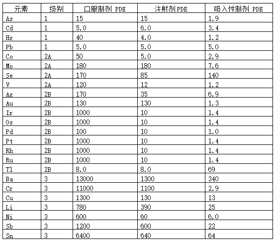 表4 元素雜質(zhì)PDF標(biāo)準(zhǔn).png