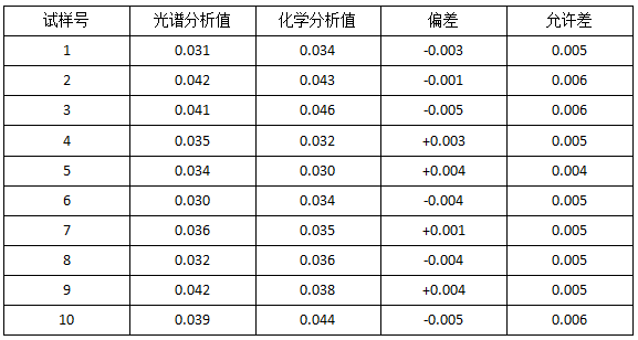 光譜法與化學法分析值的比較,∑Re%.png