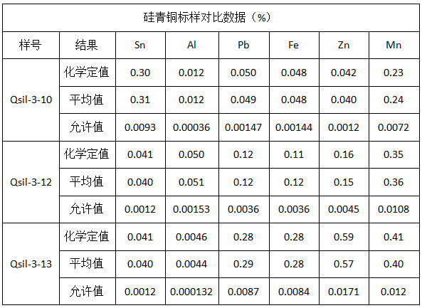 硅青銅標樣對比數(shù)據(jù)（%）.png