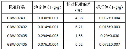 土壤標準樣品光譜測定結果（n=5）.png