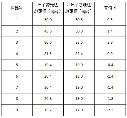 土壤標準樣品測定結果比較.png