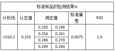 標(biāo)準(zhǔn)樣品的檢測結(jié)果%.png