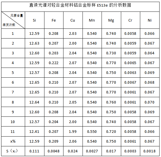 直讀光譜對輕合金材料鋁合金標(biāo)樣E513e的分析數(shù)據(jù).png