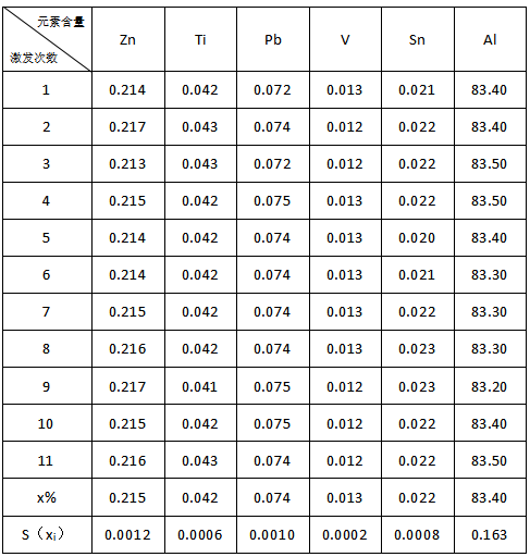 直讀光譜對輕合金材料鋁合金標(biāo)樣E513e的分析數(shù)據(jù)2.png