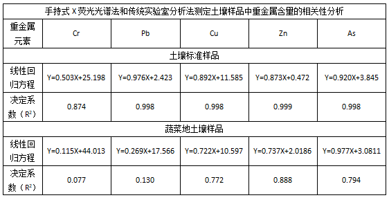 手持式X熒光光譜法和傳統實驗室分析法測定土壤樣品中重金屬含量的相關性分析.png