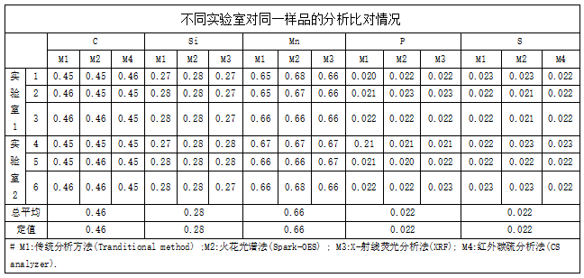 不同實(shí)驗(yàn)室對(duì)同一樣品的分析比對(duì)情況.png