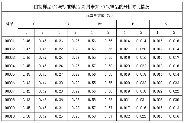 自制樣品(1)與標(biāo)準(zhǔn)樣品(2)對(duì)未知45鋼樣品的分析對(duì)比情況.png