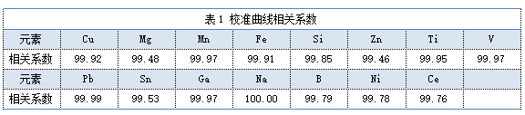 表1 校準曲線相關系數.png