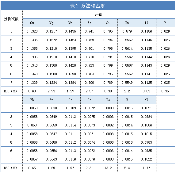 表2 方法精密度.png