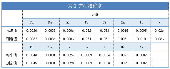 表3 方法準確度.png