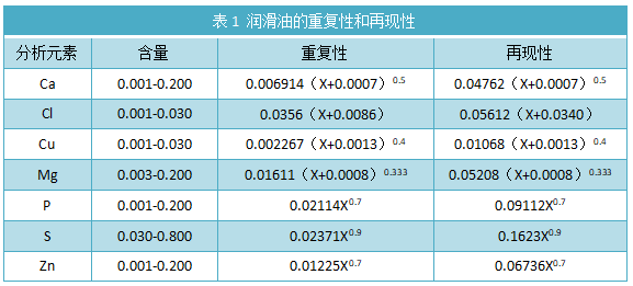 表1 潤滑油的重復性和再現(xiàn)性.png