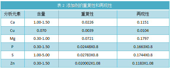 表2 添加劑的重復性和再現(xiàn)性.png