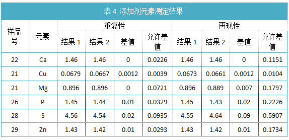 表4 添加劑元素測定結(jié)果.png