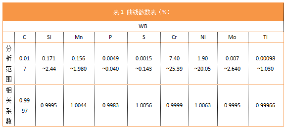 表1 曲線參數表.png