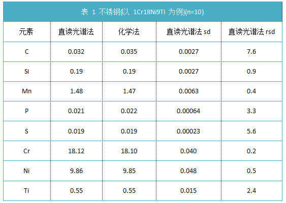 表 1 不銹鋼(以 1Cr18Ni9Ti 為例)(n=10).png