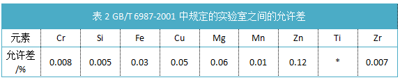 表2規定的實驗室之間的允許差.png