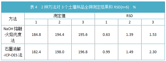 表4  2種方法對3個土壤樣品全鉀測定結果和RSD(n=6).png