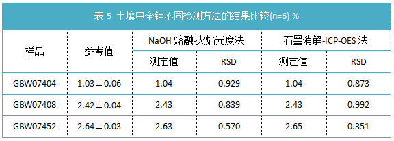 表5 土壤中全鉀不同檢測方法的結果比較(n=6) %.png