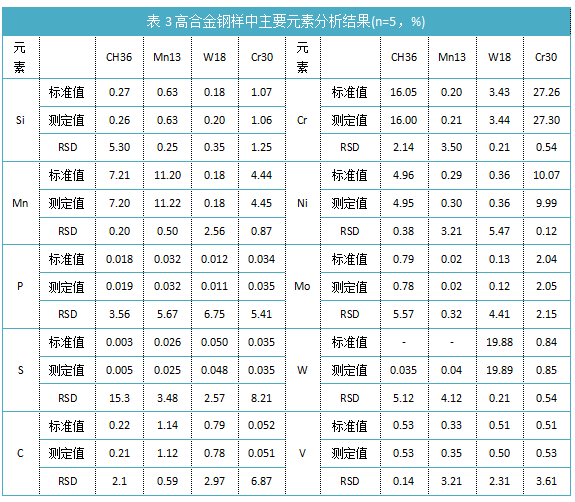 表3高合金鋼樣中主要元素分析結果(n=5，%).png