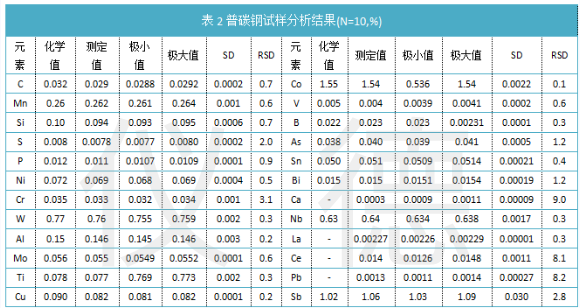 表2普碳鋼試樣分析結果(N=10,%).png