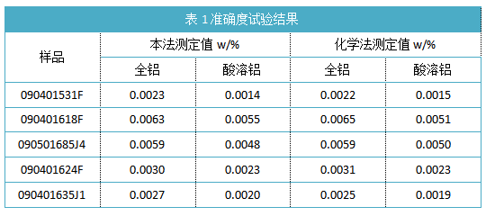 表1準確度試驗結(jié)果.png