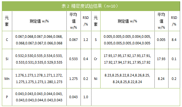 表2 精密度試驗結(jié)果（n=10）.png