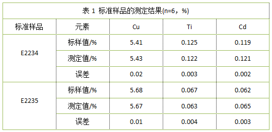 表1 標準樣品的測定結果(n=6，%).png