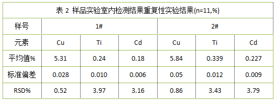 表2 樣品實驗室內檢測結果重復性實驗結果(n=11,%).png