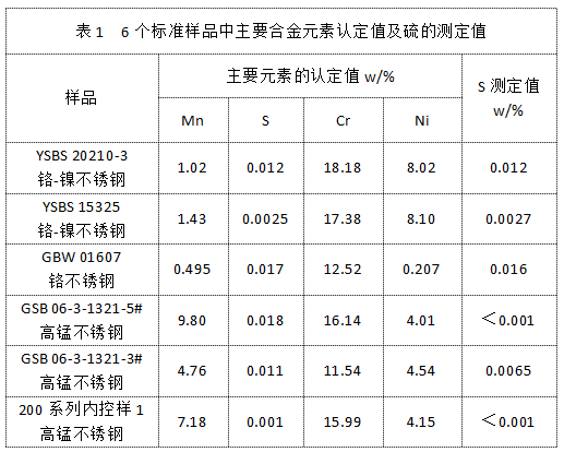 表1  6個標準樣品中主要合金元素認定值及硫的測定值.png