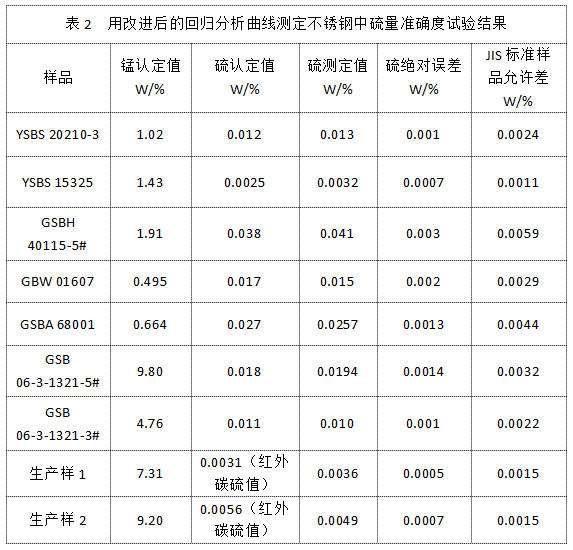 表2  用改進后的回歸分析曲線測定不銹鋼中硫量準確度試驗結果.png