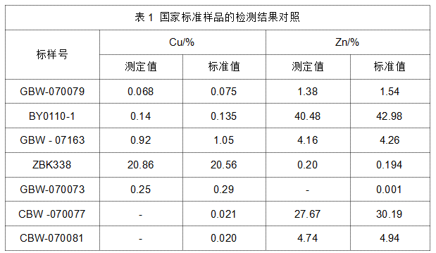 表1 國家標準樣品的檢測結果對照.png