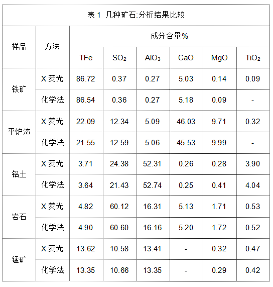 表1 幾種礦石分析結果比較.png