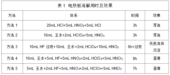 表1 電熱板消解用時及效果.png