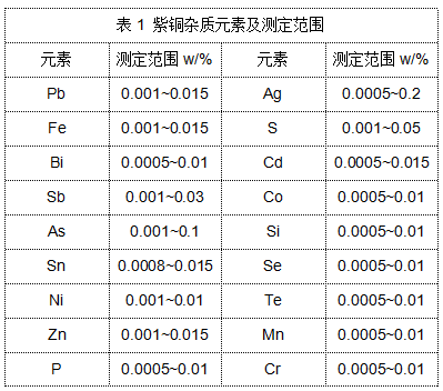 表1 紫銅雜質(zhì)元素及測定范圍.png