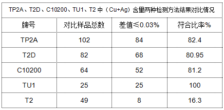 表4 TP2A、T2D、C10200、TU1、T2中（Cu+Ag）含量兩種檢測方法結(jié)果對比情況.png