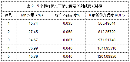 表2  5個標(biāo)樣標(biāo)準(zhǔn)不確定度及X射線熒光強(qiáng)度.png